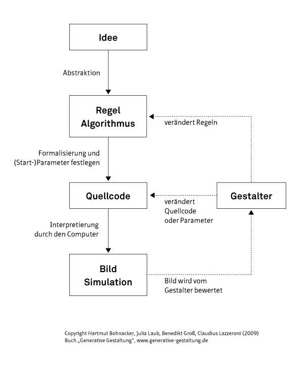 generative gestaltung